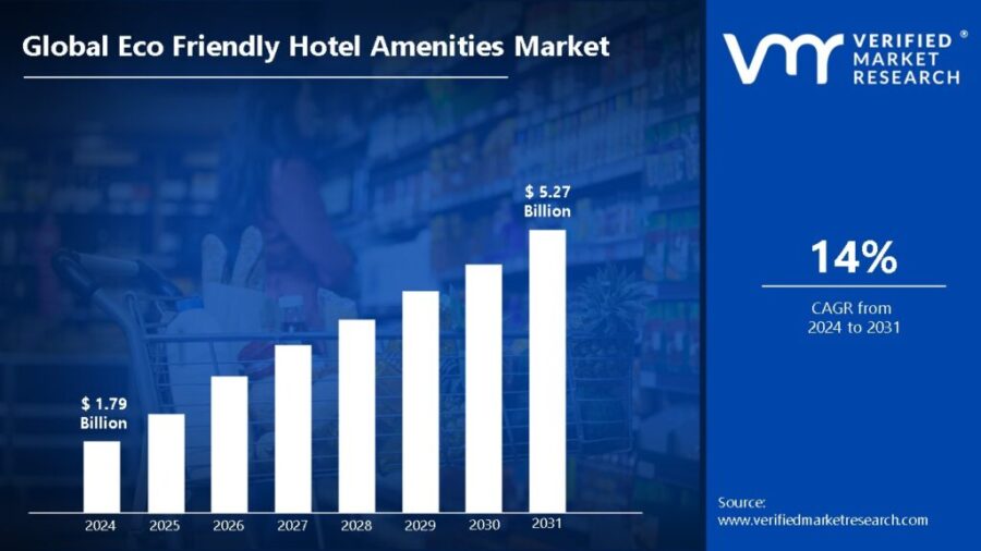Global Eco Friendly Hotel Amenities Market Size And Forecast